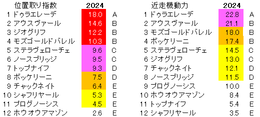 2024　札幌記念　位置取り指数